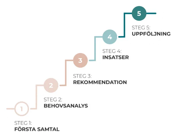 Process Industricoach