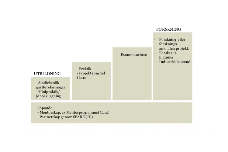 Stegen - progression i samverkan